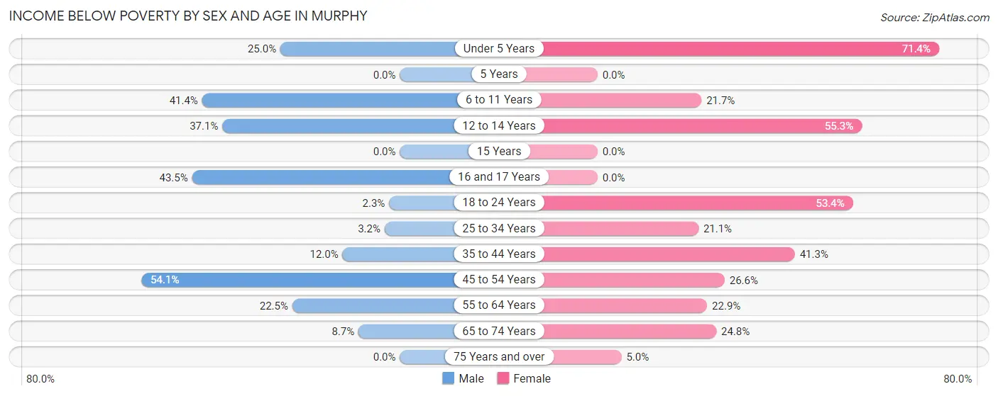 Income Below Poverty by Sex and Age in Murphy