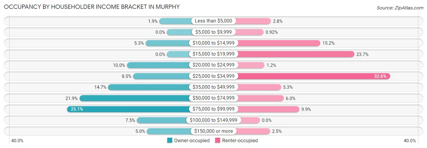 Occupancy by Householder Income Bracket in Murphy