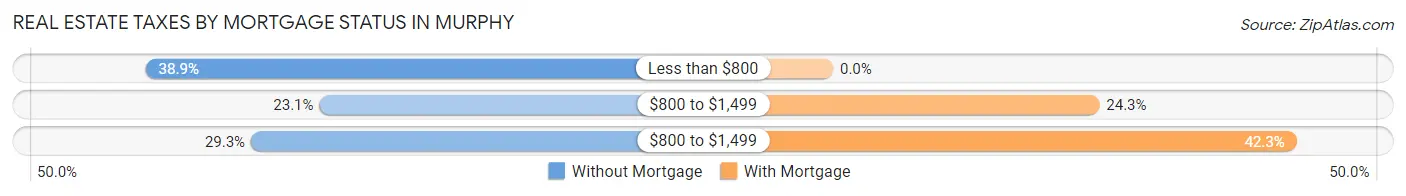 Real Estate Taxes by Mortgage Status in Murphy