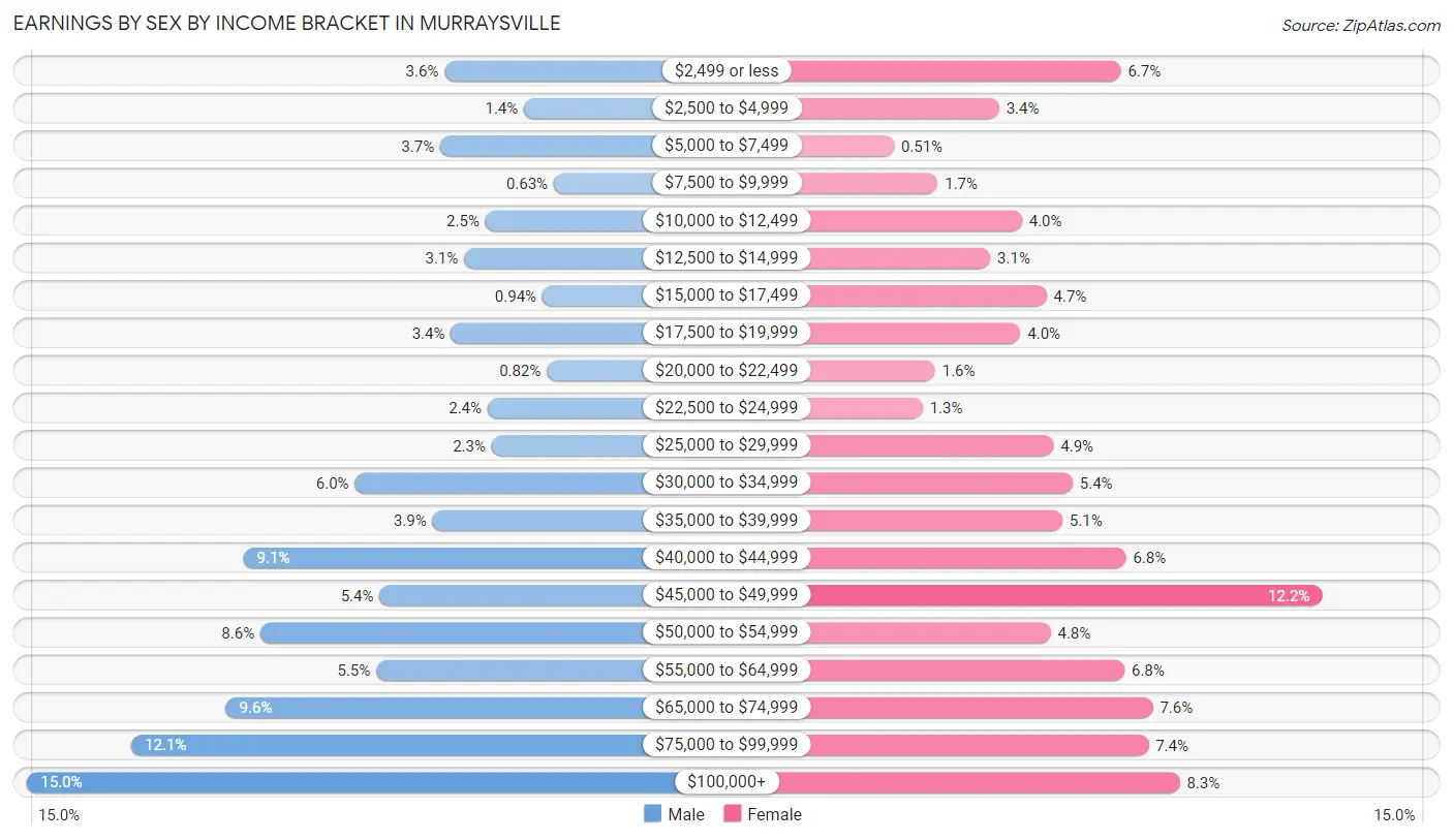 Earnings by Sex by Income Bracket in Murraysville