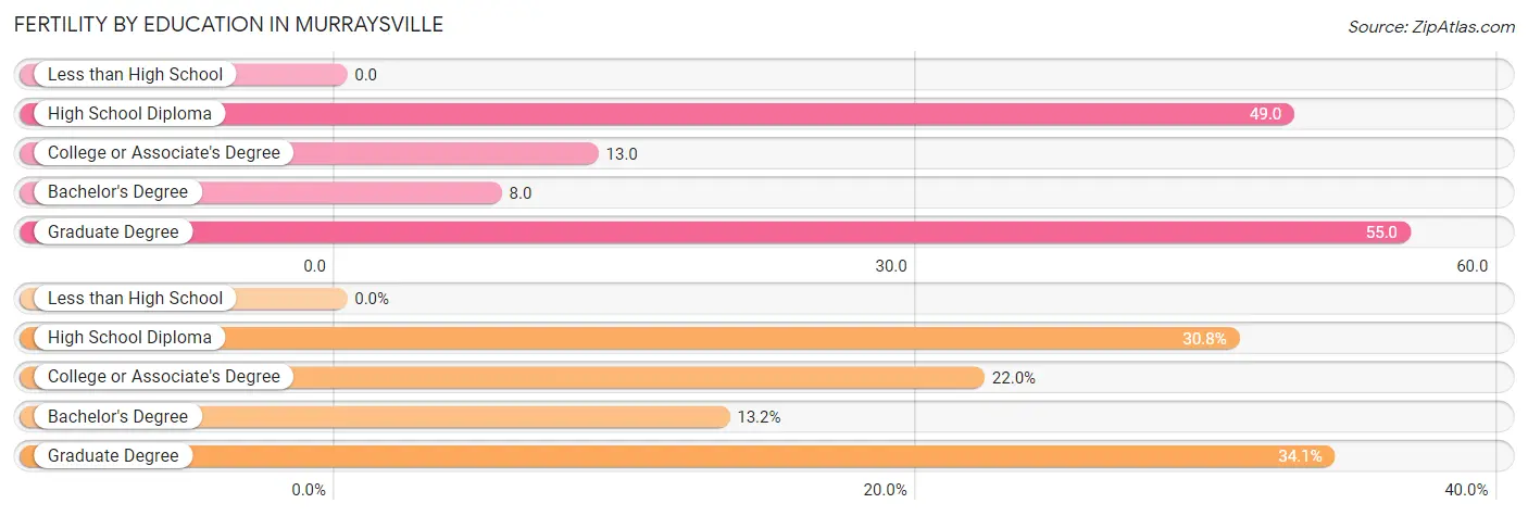 Female Fertility by Education Attainment in Murraysville