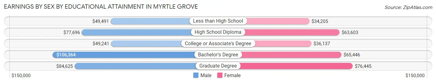 Earnings by Sex by Educational Attainment in Myrtle Grove