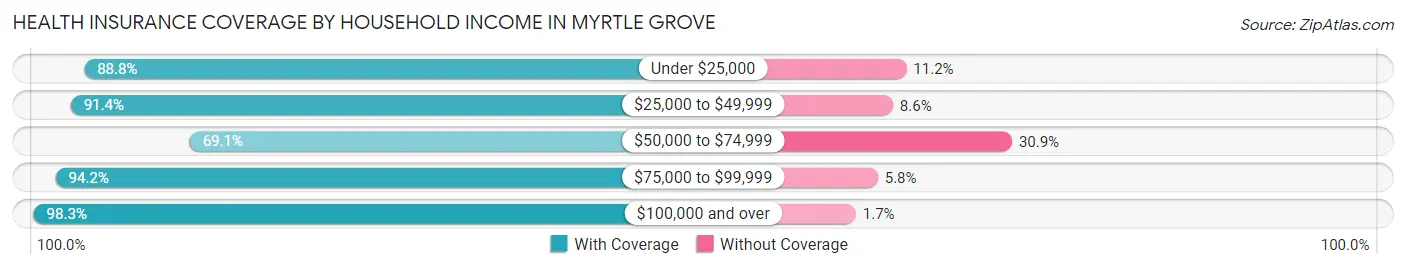 Health Insurance Coverage by Household Income in Myrtle Grove