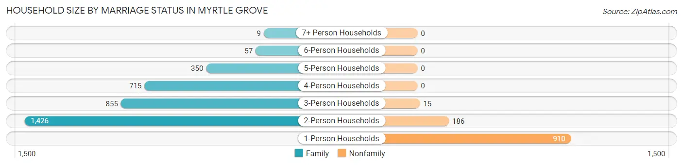 Household Size by Marriage Status in Myrtle Grove