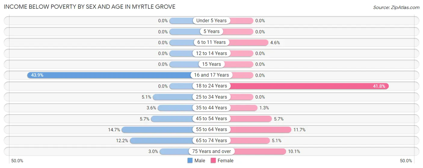 Income Below Poverty by Sex and Age in Myrtle Grove