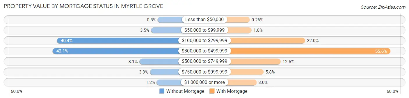 Property Value by Mortgage Status in Myrtle Grove