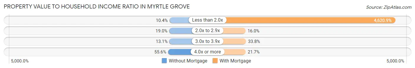 Property Value to Household Income Ratio in Myrtle Grove