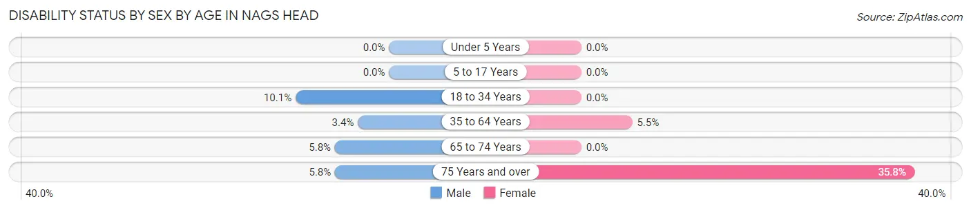 Disability Status by Sex by Age in Nags Head