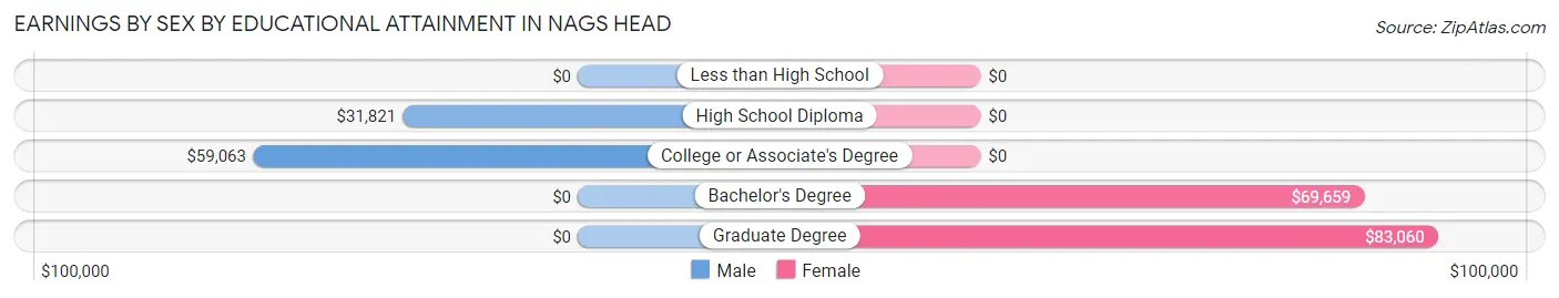 Earnings by Sex by Educational Attainment in Nags Head