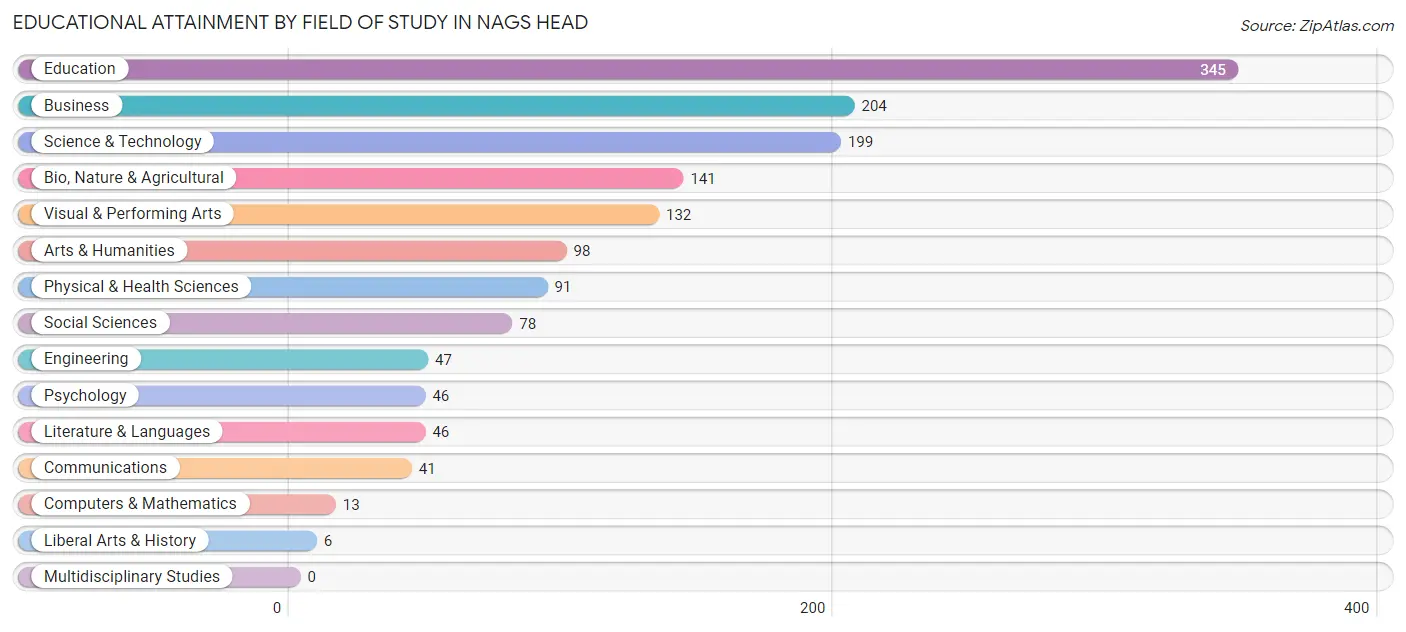 Educational Attainment by Field of Study in Nags Head