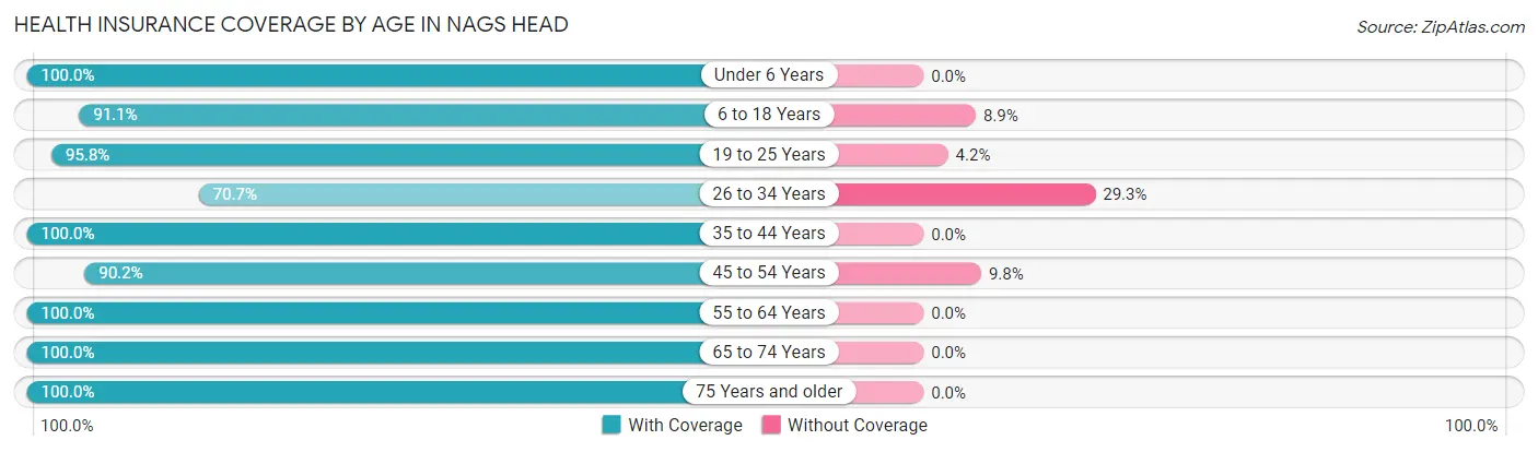 Health Insurance Coverage by Age in Nags Head