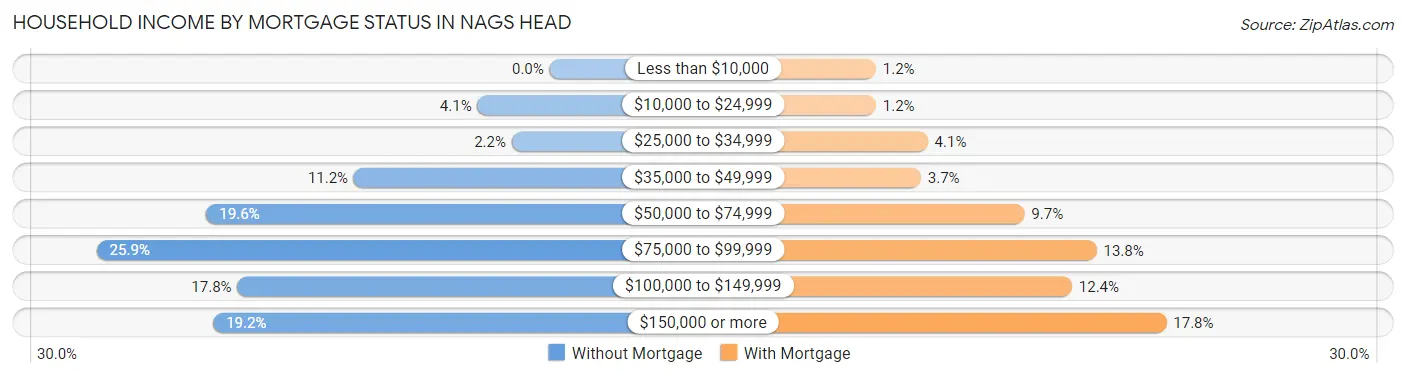 Household Income by Mortgage Status in Nags Head