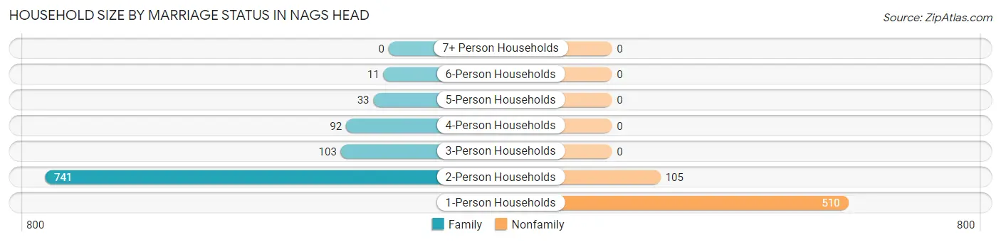 Household Size by Marriage Status in Nags Head