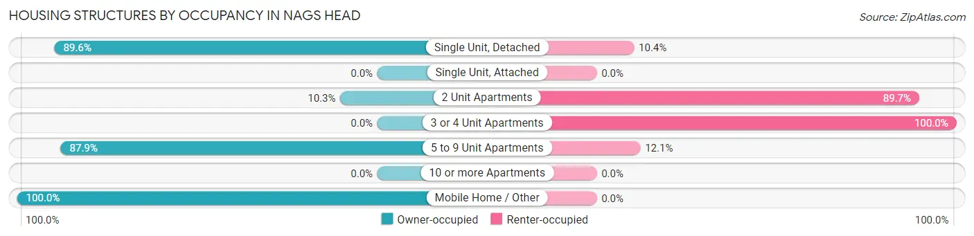 Housing Structures by Occupancy in Nags Head