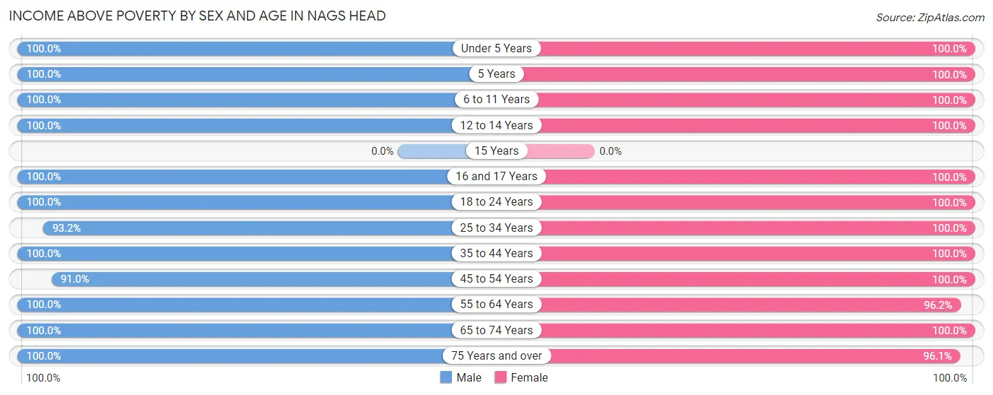 Income Above Poverty by Sex and Age in Nags Head