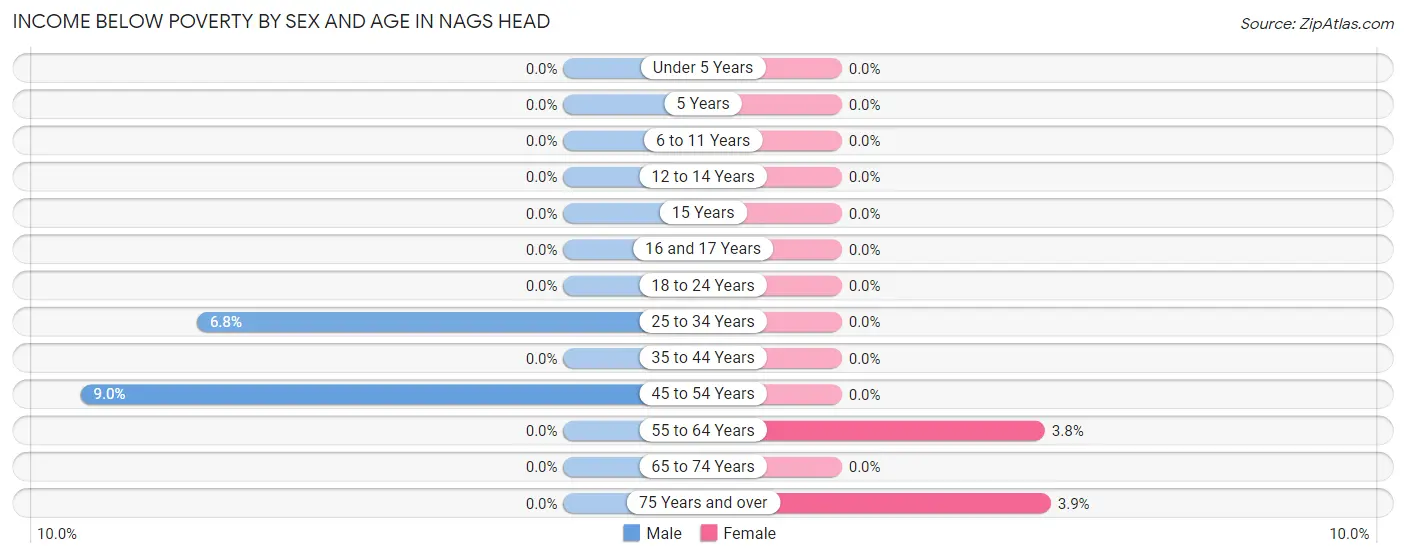 Income Below Poverty by Sex and Age in Nags Head