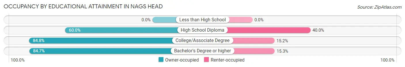 Occupancy by Educational Attainment in Nags Head