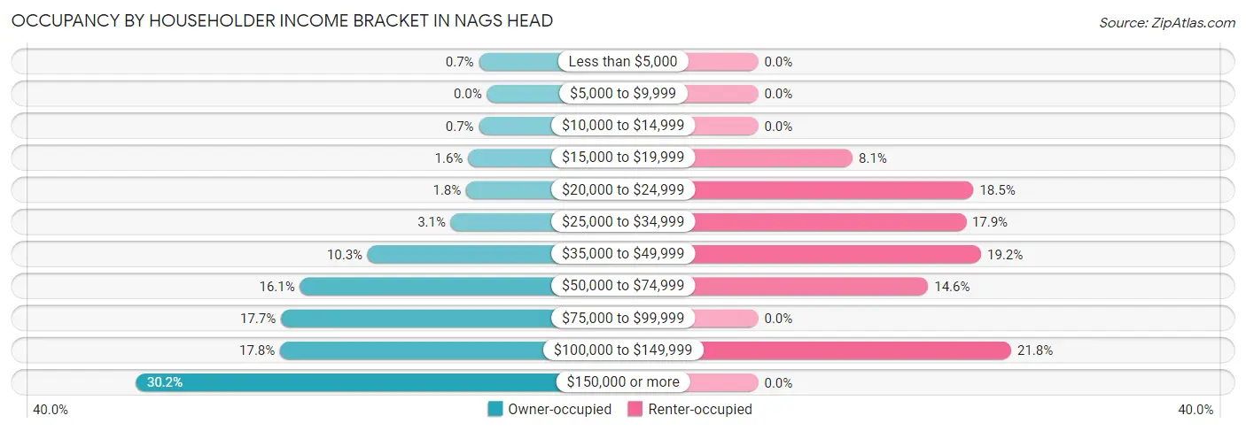 Occupancy by Householder Income Bracket in Nags Head