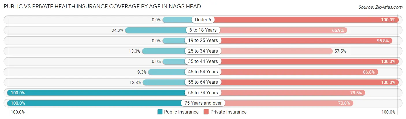 Public vs Private Health Insurance Coverage by Age in Nags Head