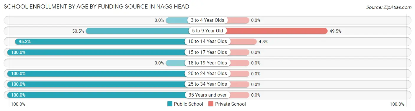 School Enrollment by Age by Funding Source in Nags Head