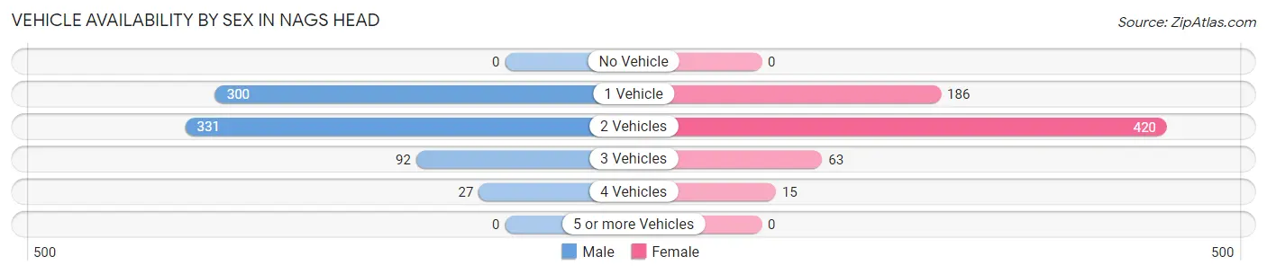 Vehicle Availability by Sex in Nags Head