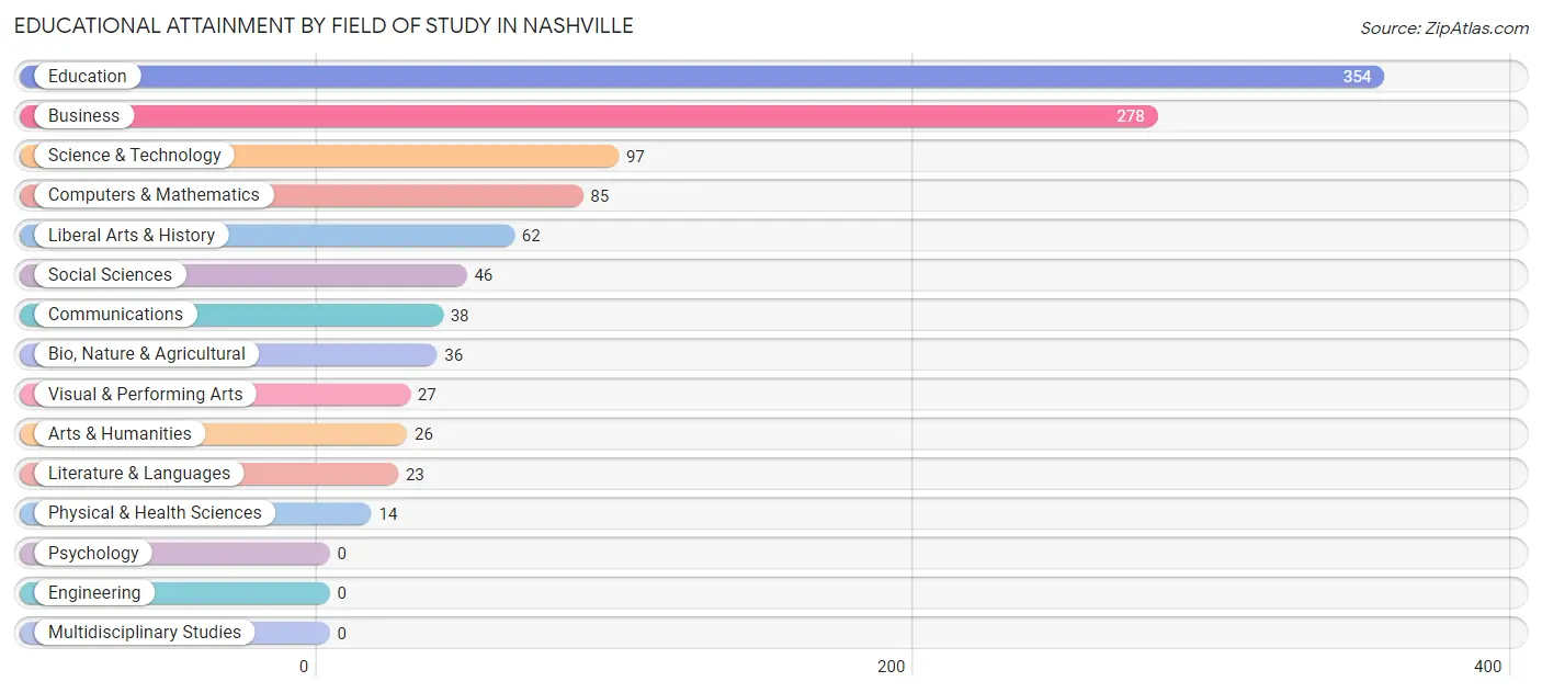 Educational Attainment by Field of Study in Nashville