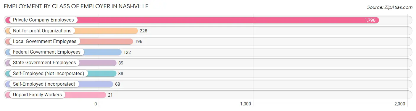 Employment by Class of Employer in Nashville