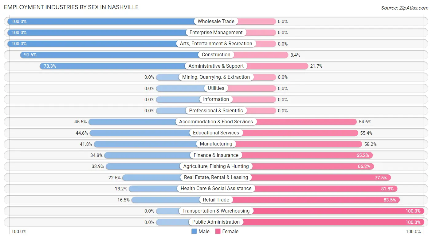 Employment Industries by Sex in Nashville