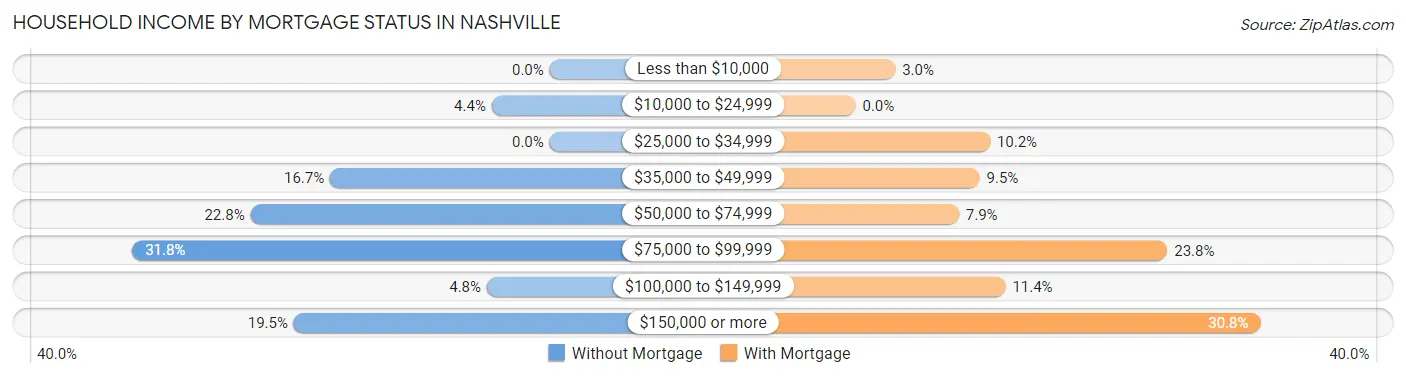 Household Income by Mortgage Status in Nashville