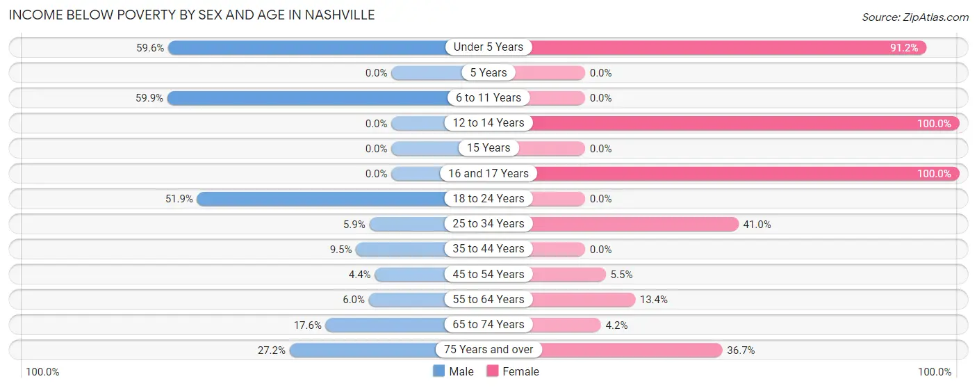 Income Below Poverty by Sex and Age in Nashville
