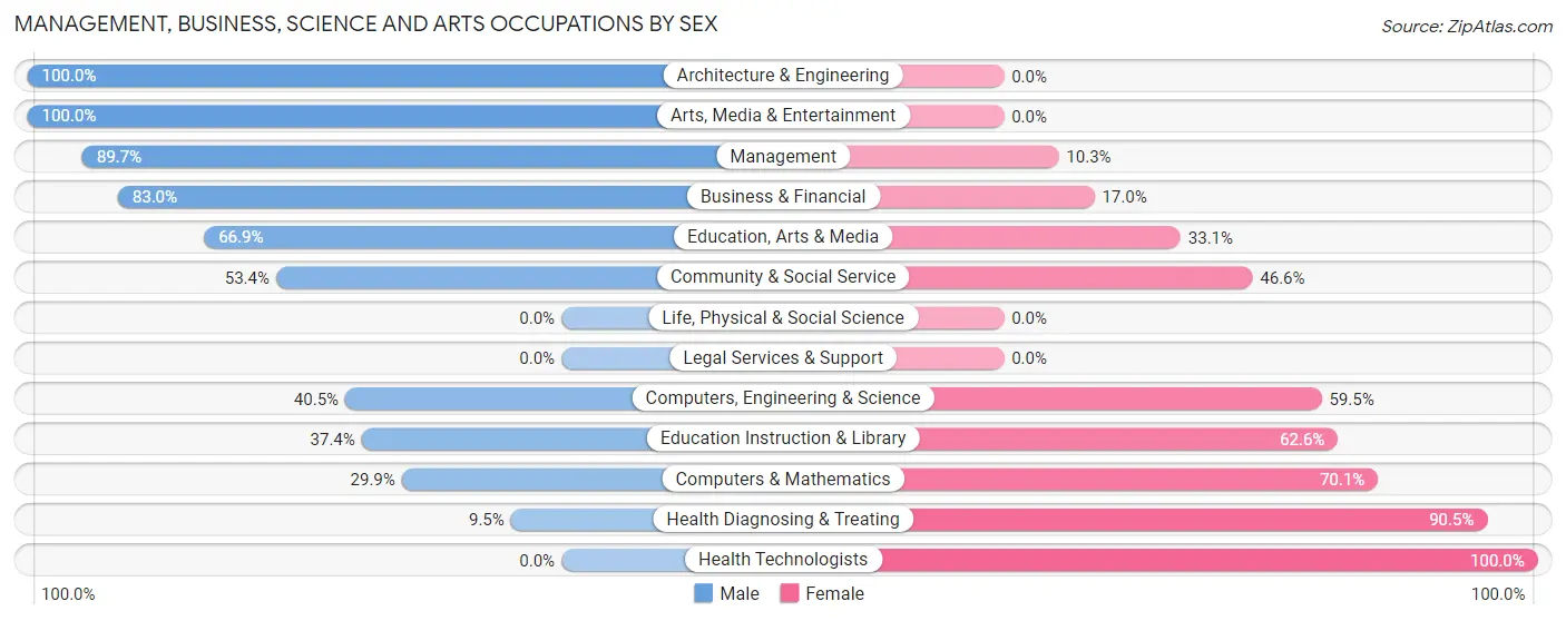 Management, Business, Science and Arts Occupations by Sex in Nashville