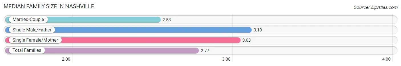 Median Family Size in Nashville