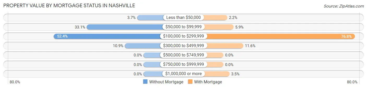 Property Value by Mortgage Status in Nashville