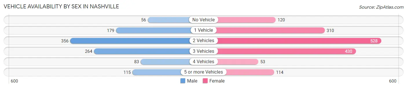 Vehicle Availability by Sex in Nashville