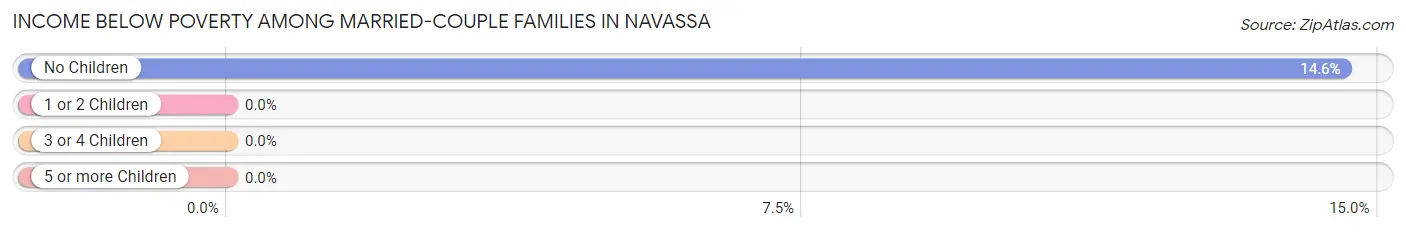 Income Below Poverty Among Married-Couple Families in Navassa