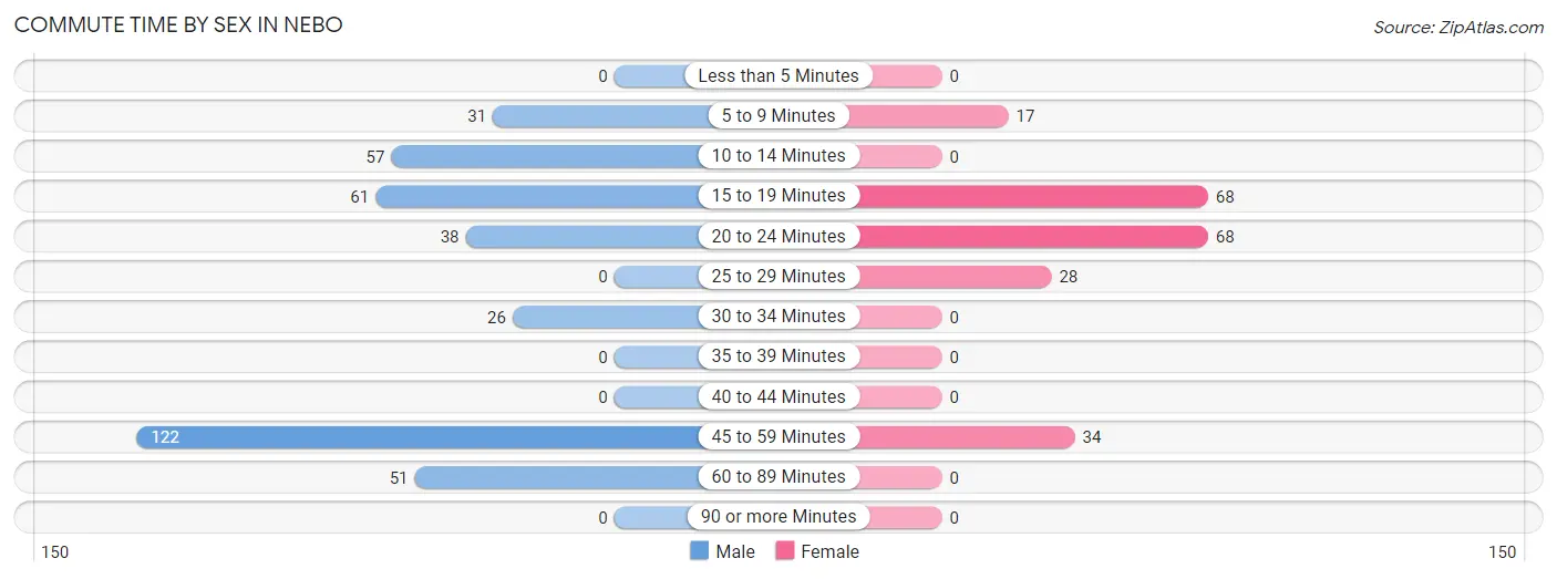 Commute Time by Sex in Nebo