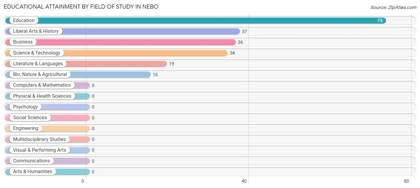 Educational Attainment by Field of Study in Nebo