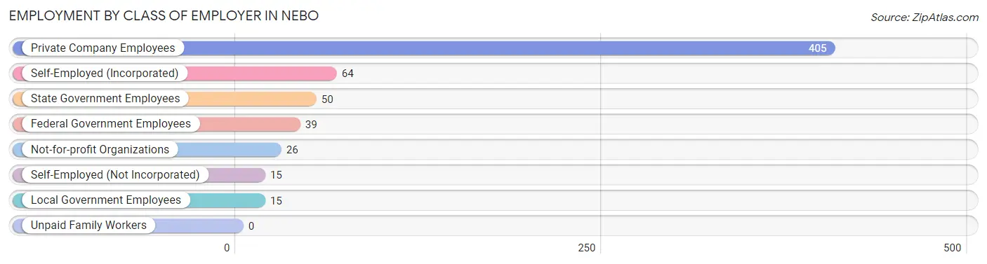 Employment by Class of Employer in Nebo