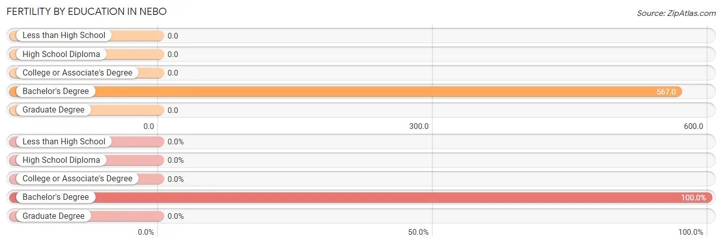 Female Fertility by Education Attainment in Nebo