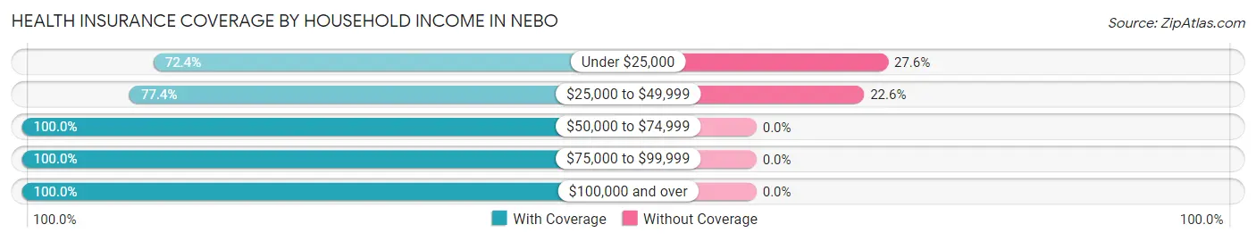 Health Insurance Coverage by Household Income in Nebo