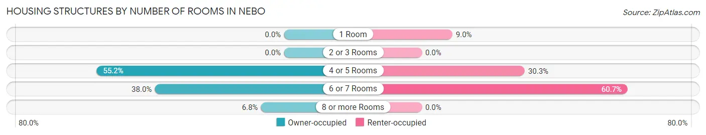 Housing Structures by Number of Rooms in Nebo