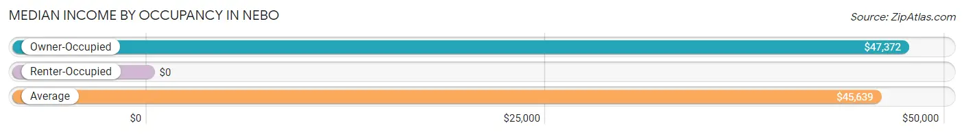 Median Income by Occupancy in Nebo