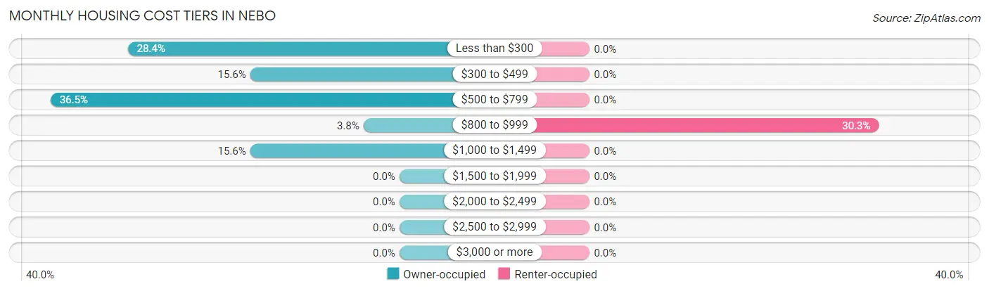 Monthly Housing Cost Tiers in Nebo