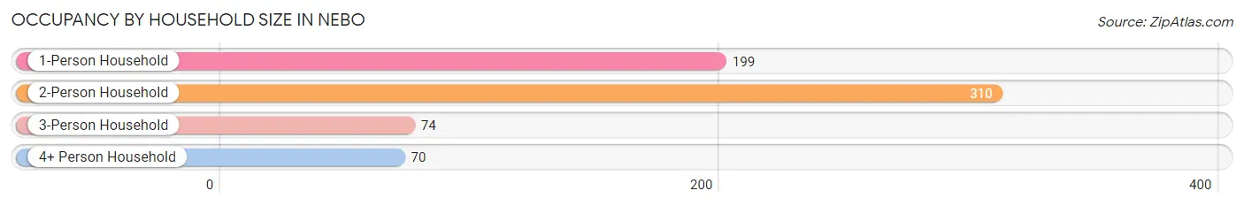 Occupancy by Household Size in Nebo