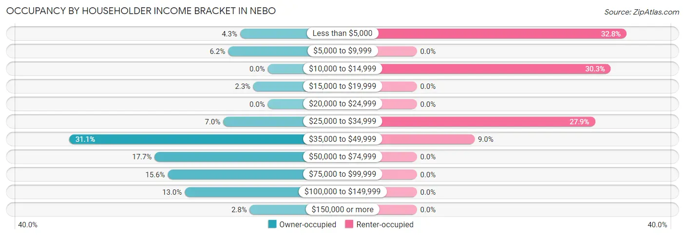 Occupancy by Householder Income Bracket in Nebo
