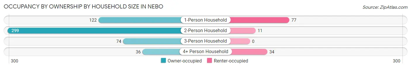 Occupancy by Ownership by Household Size in Nebo