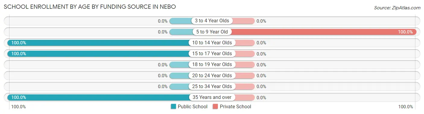 School Enrollment by Age by Funding Source in Nebo