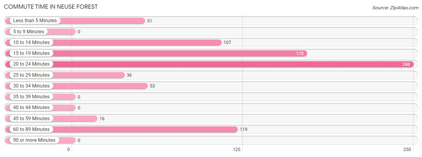 Commute Time in Neuse Forest