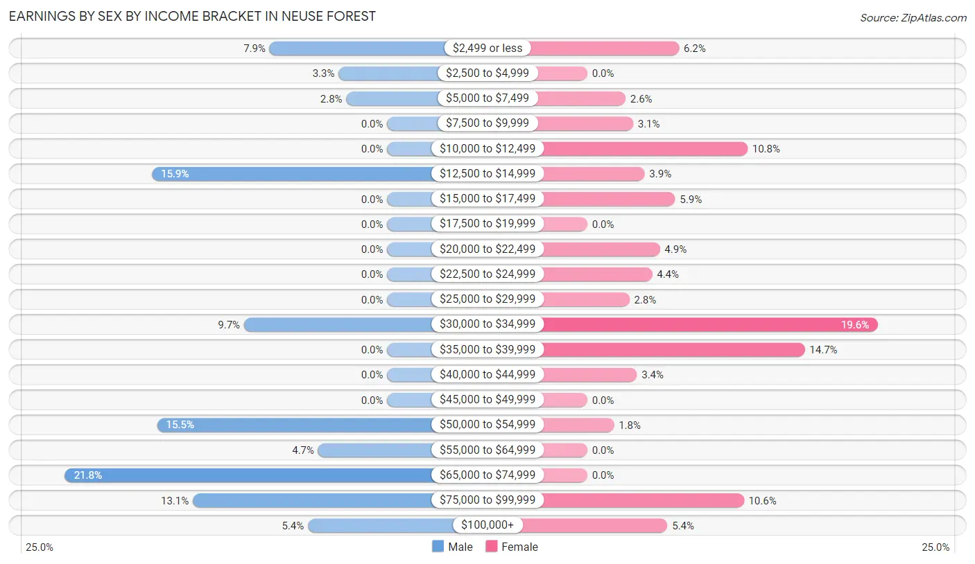 Earnings by Sex by Income Bracket in Neuse Forest