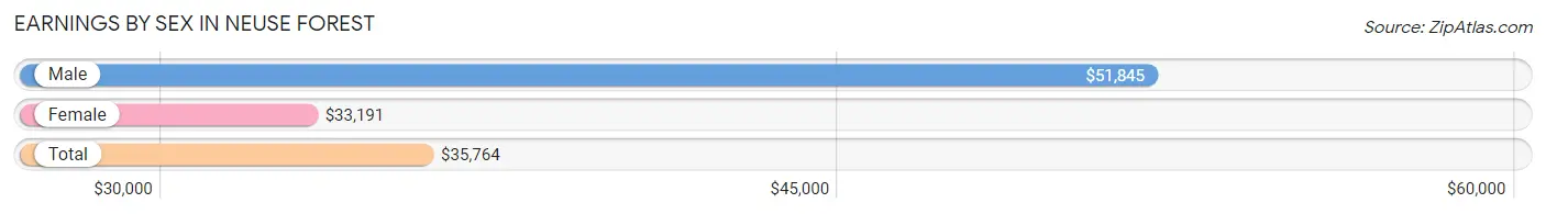 Earnings by Sex in Neuse Forest